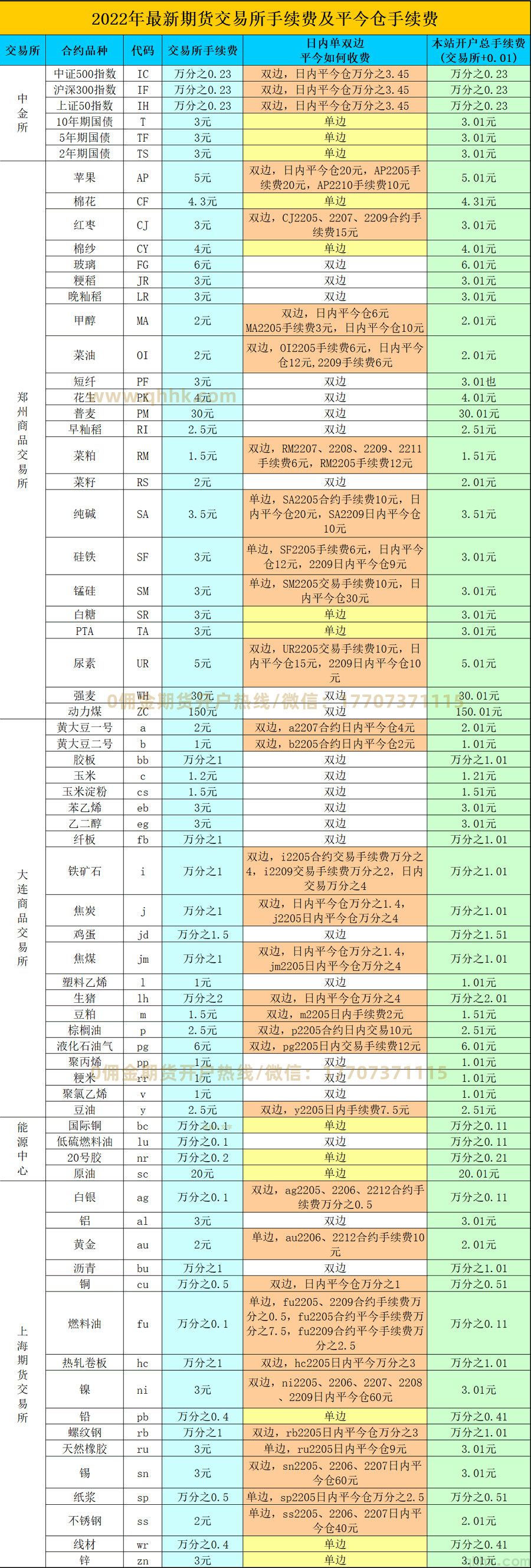2022年5月最新期貨交易所手續(xù)費(fèi)一覽表(圖1)