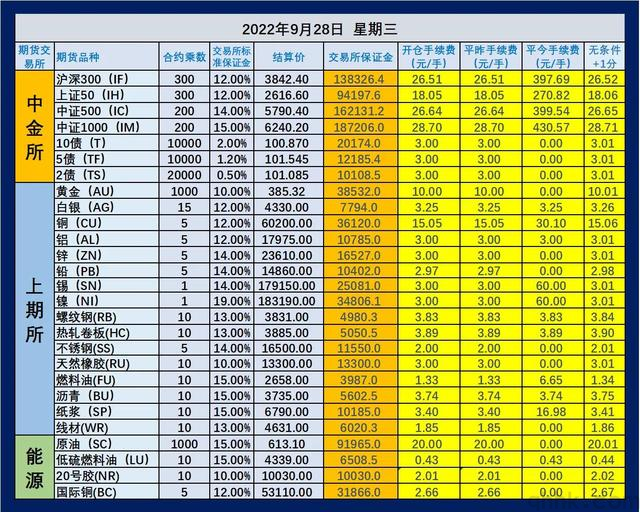 最新期貨交易所手續(xù)費(fèi)和保證金一覽表（2022年10月）(圖1)